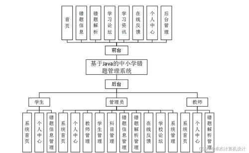 計算機(jī)畢設(shè)ssm基于java的中小學(xué)錯題管理系統(tǒng)2a2qs9 源碼 數(shù)據(jù)庫 lw