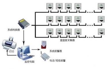 GSP醫(yī)藥有線溫濕度冷鏈運輸監(jiān)控管理系統(tǒng) 上海馨天生物科技的工藝美術(shù)設(shè)計解決方案