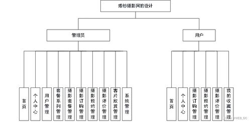 SSM婚紗攝影業務系統 源碼、論文與工藝美術設計一體化實現